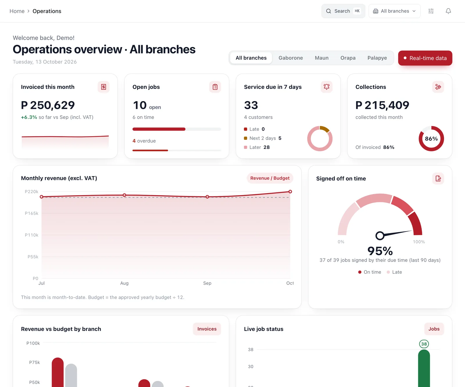The Lumen operations dashboard: invoicing, open jobs, service due, collections, monthly revenue against budget and jobs signed off on time